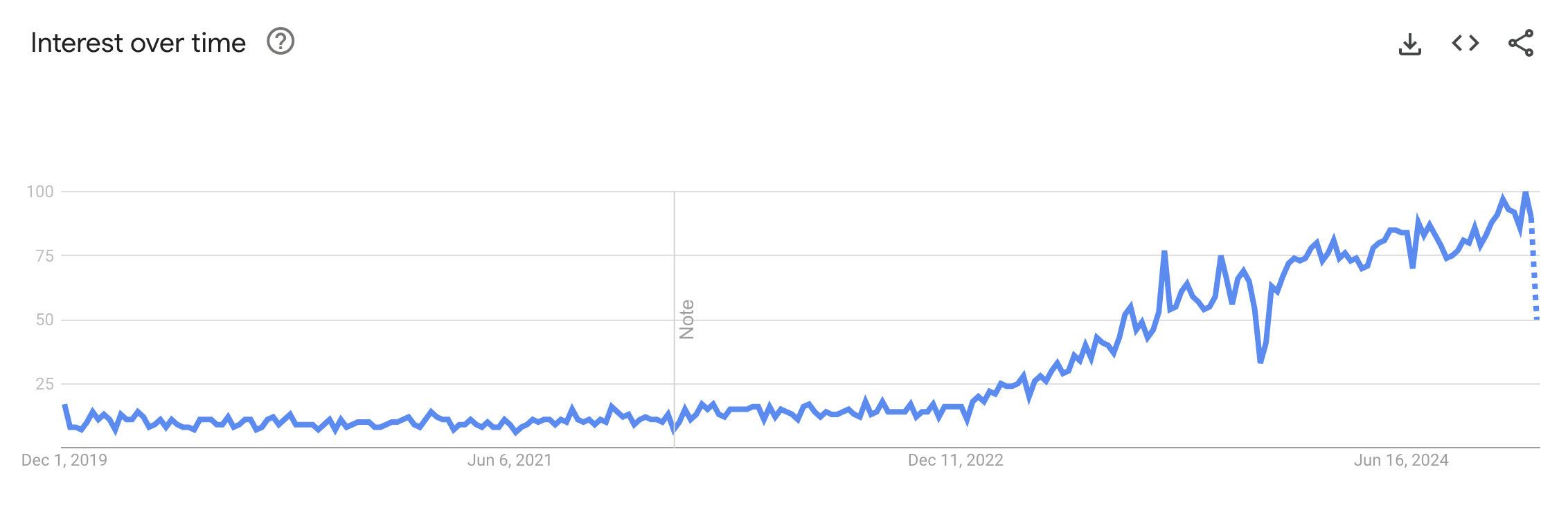 Search trend for Enterprise AI over time